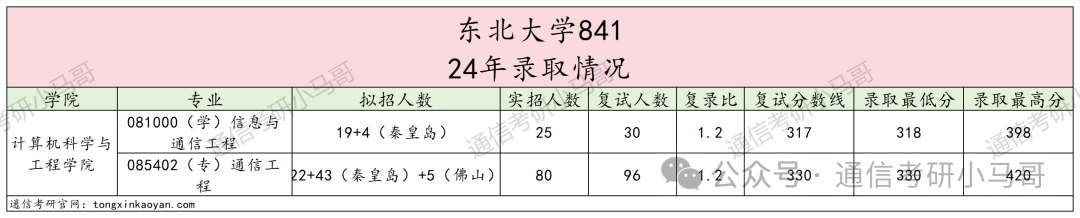 图片[5]-太难选了，我劝你别考！东北大学841-梦马考研