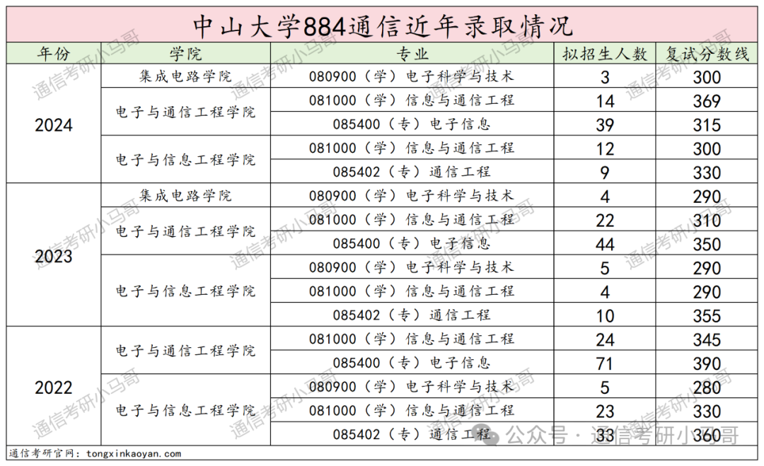 图片[17]-快跑！海王院校！最能养鱼的985！中山大学884-梦马考研