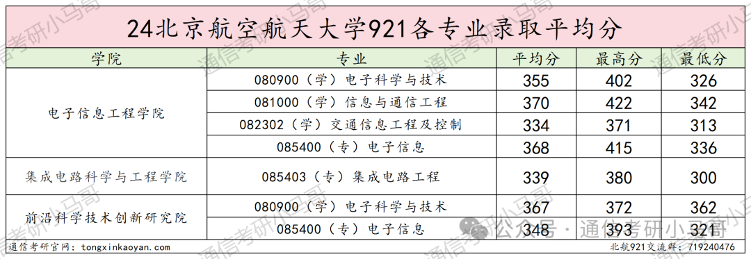 图片[21]-难！顶尖985！初试三门课，复试纯面试，但保护一志愿！北京航空航天大学921-梦马考研