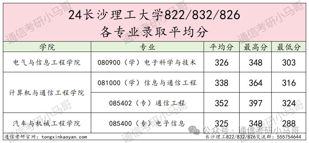 图片[14]-跨考黑名单，直接拒之门外！没有任何机会！长沙理工大学822/832/826-梦马考研
