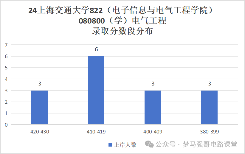 图片[8]-顶级名校！学硕复试线就要380！上海交通大学822-电气考研