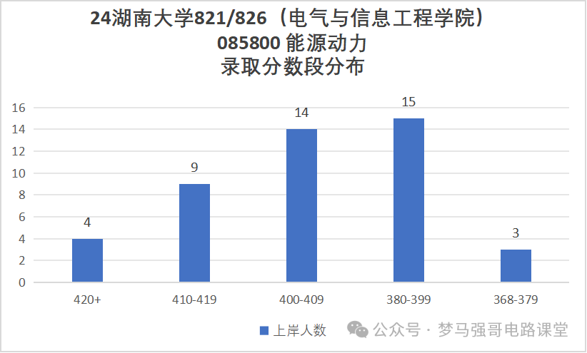 图片[10]-初试448分的大佬出现！快来沾沾喜气。湖南大学821/826-电气考研