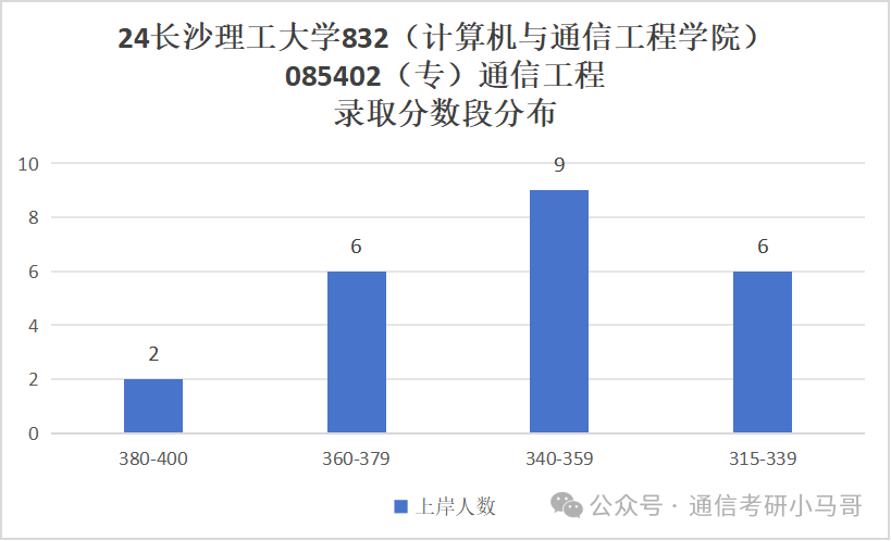 图片[12]-跨考黑名单，直接拒之门外！没有任何机会！长沙理工大学822/832/826-梦马考研