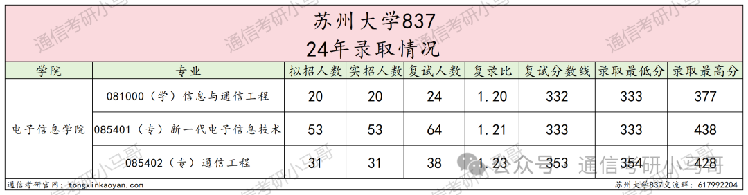 图片[6]-炸了炸了！学硕暴涨49分，专硕暴涨53分，这所211太热门！苏州大学837-梦马考研