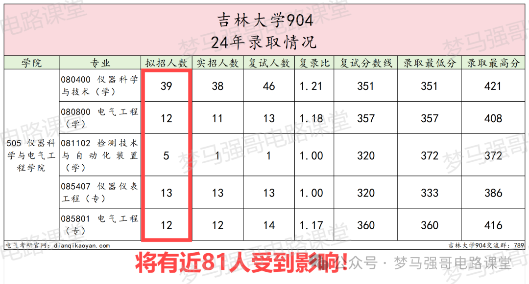 图片[3]-紧急！所有专业上强度！3选2变全考！吉林大学904-电气考研