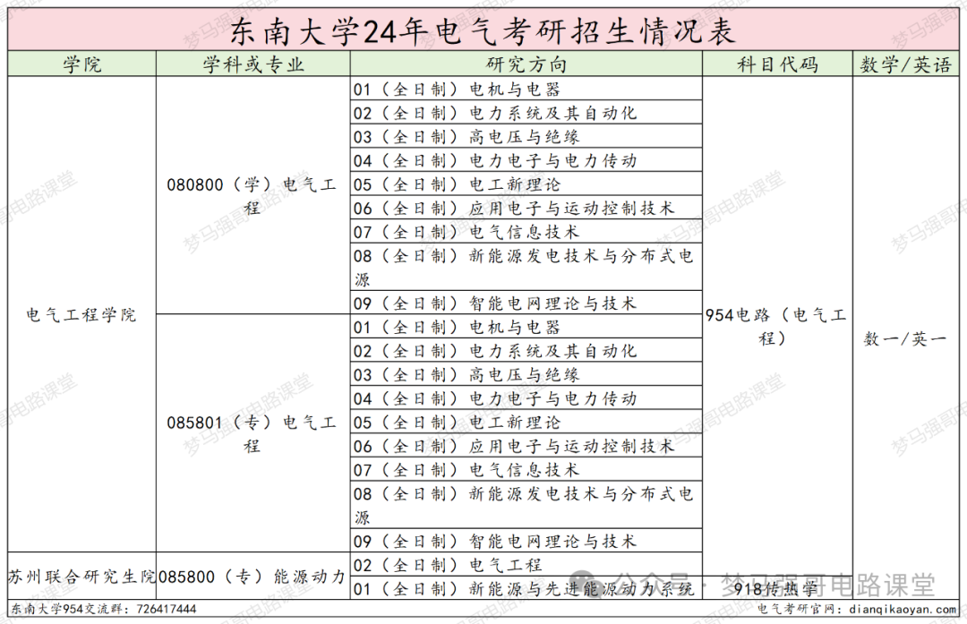 图片[2]-电气985名校，分院300就能上！本部370都够呛！东南大学954-电气考研