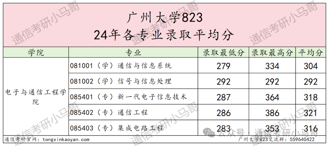 图片[16]-专硕爆跌40分！学硕爆冷！热度骤降！广州大学823-梦马考研