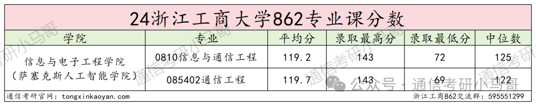 图片[11]-快跑！别来！除非你是计算机专业！！浙江工商大学862-梦马考研