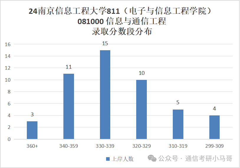 图片[10]-每年偷偷扩招！是什么操作？超热门双一流！南京信息工程大学811-梦马考研