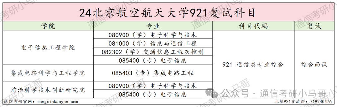 图片[6]-难！顶尖985！初试三门课，复试纯面试，但保护一志愿！北京航空航天大学921-梦马考研