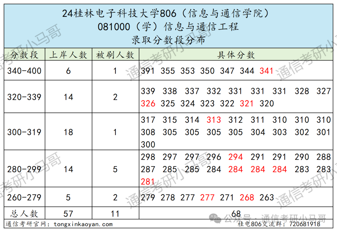 图片[6]-水太深，敢报这所的都是勇士…桂林电子科技大学806-梦马考研
