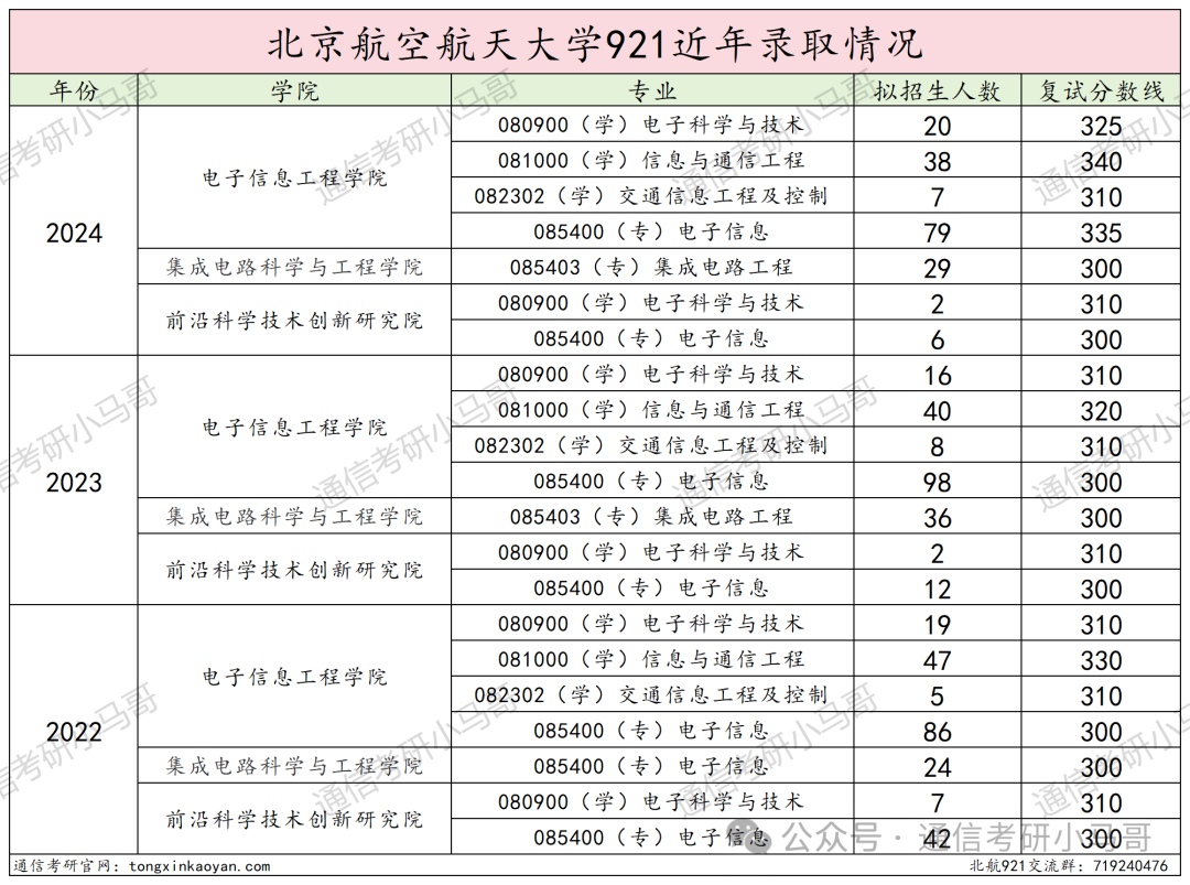 图片[22]-难！顶尖985！初试三门课，复试纯面试，但保护一志愿！北京航空航天大学921-梦马考研