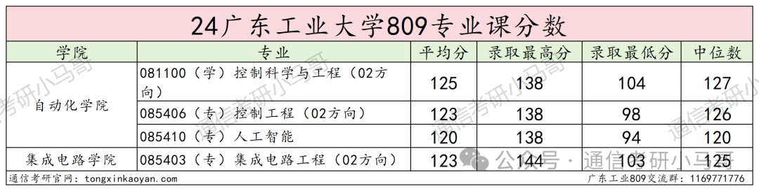 图片[17]-王炸！逆天院校，大量缺考+复试不及格！广东工业大学809-梦马考研