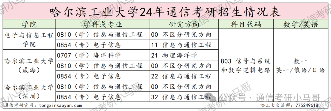 图片[2]-C9无歧视！专业课简单，平均130分！哈尔滨工业大学803-梦马考研