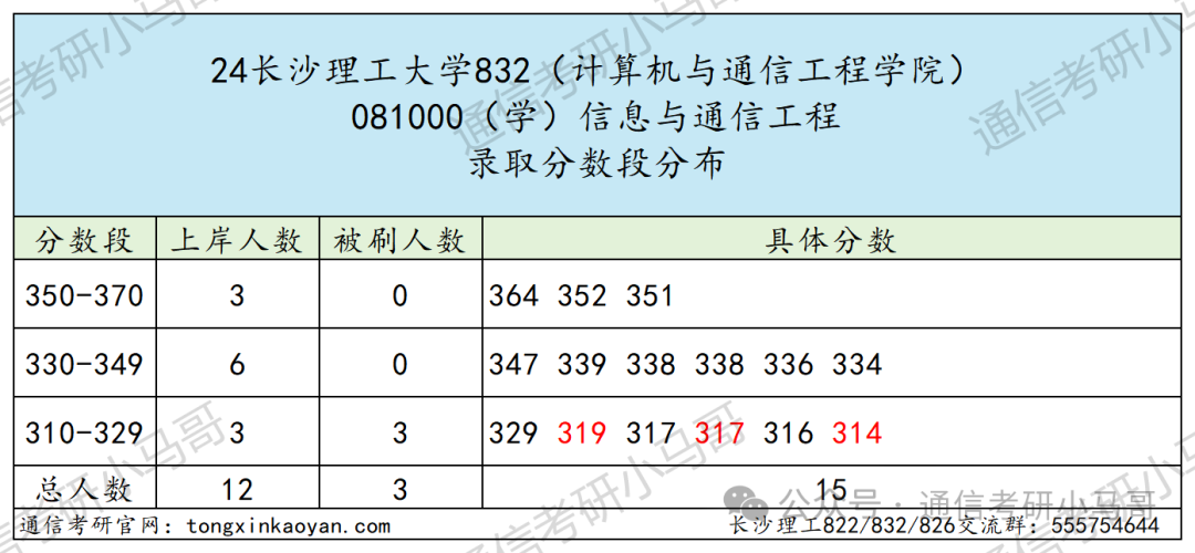 图片[10]-跨考黑名单，直接拒之门外！没有任何机会！长沙理工大学822/832/826-梦马考研