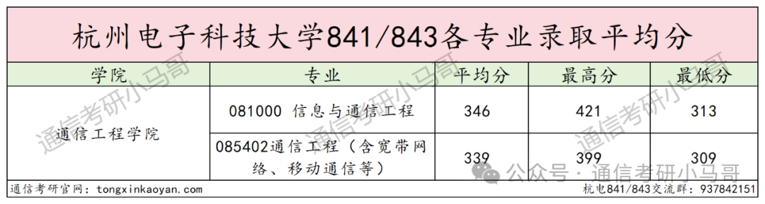 图片[10]-小“清华”，就业无敌，顶级双非！性价比之王！杭州电子科技大学843/841-梦马考研