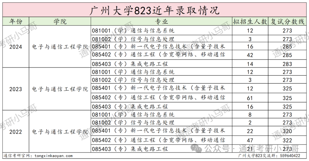 图片[17]-专硕爆跌40分！学硕爆冷！热度骤降！广州大学823-梦马考研