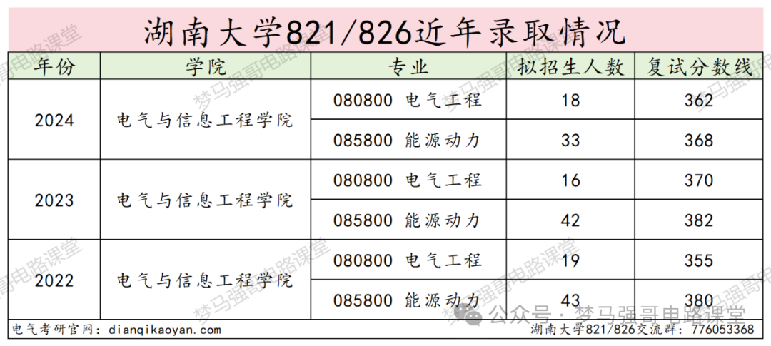 图片[12]-初试448分的大佬出现！快来沾沾喜气。湖南大学821/826-电气考研