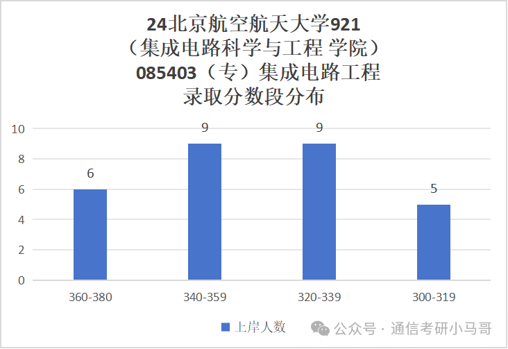 图片[17]-难！顶尖985！初试三门课，复试纯面试，但保护一志愿！北京航空航天大学921-梦马考研
