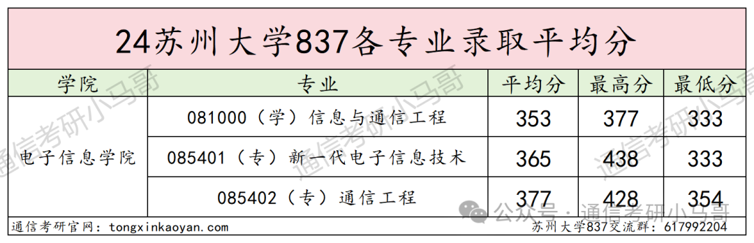 图片[13]-炸了炸了！学硕暴涨49分，专硕暴涨53分，这所211太热门！苏州大学837-梦马考研