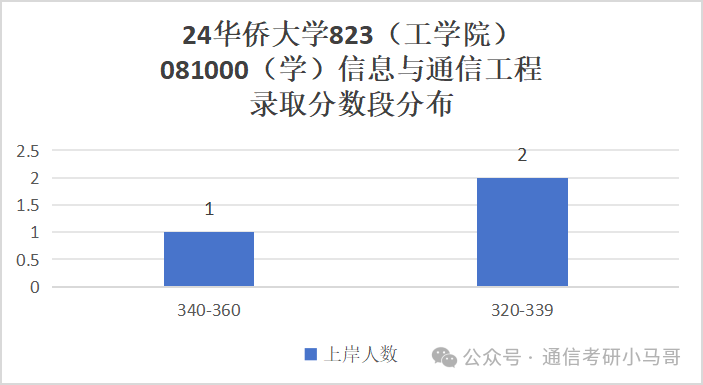 图片[12]-顶级双非！学硕连续爆冷！保护一志愿！华侨大学823-梦马考研