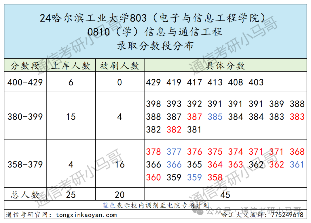图片[10]-C9无歧视！专业课简单，平均130分！哈尔滨工业大学803-梦马考研