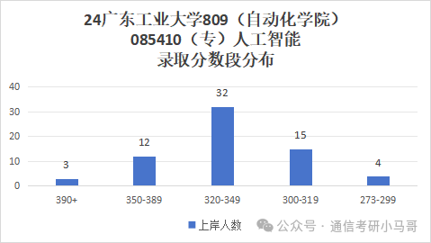 图片[12]-王炸！逆天院校，大量缺考+复试不及格！广东工业大学809-梦马考研