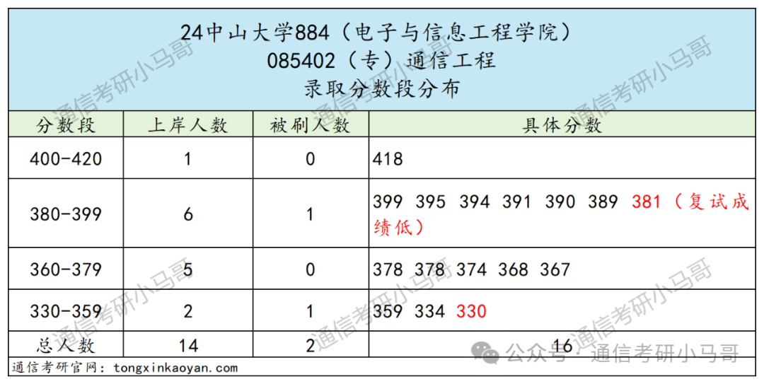 图片[14]-快跑！海王院校！最能养鱼的985！中山大学884-梦马考研