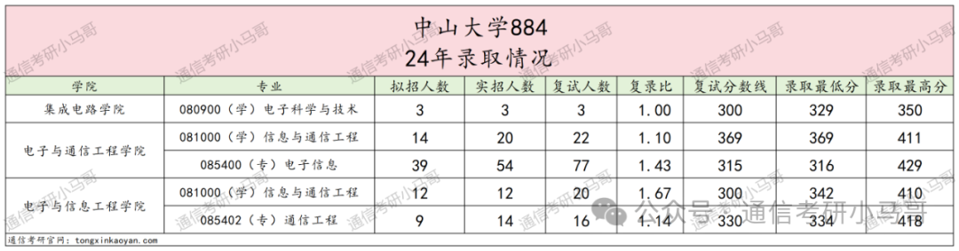 图片[6]-快跑！海王院校！最能养鱼的985！中山大学884-梦马考研