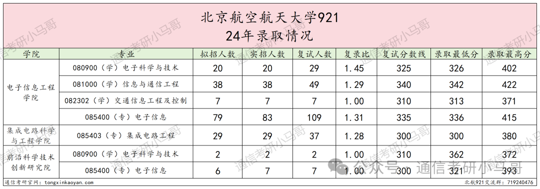图片[7]-难！顶尖985！初试三门课，复试纯面试，但保护一志愿！北京航空航天大学921-梦马考研