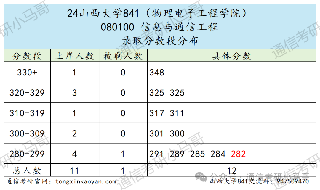 图片[8]-这所院校年年大爆冷！确定不来看看？山西大学841-梦马考研