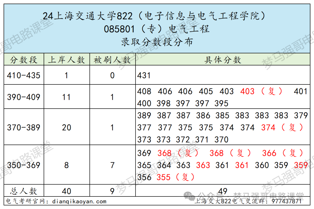 图片[9]-顶级名校！学硕复试线就要380！上海交通大学822-电气考研