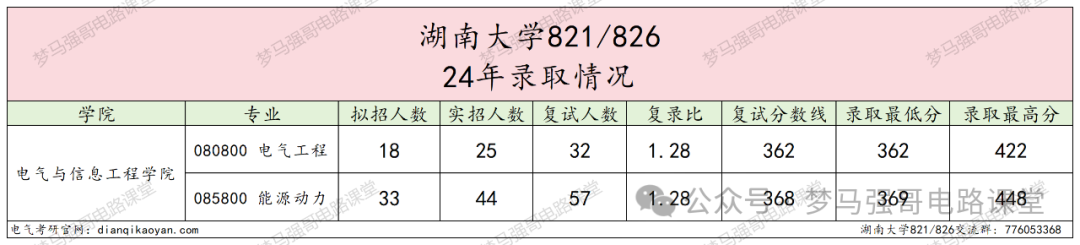 图片[6]-初试448分的大佬出现！快来沾沾喜气。湖南大学821/826-电气考研