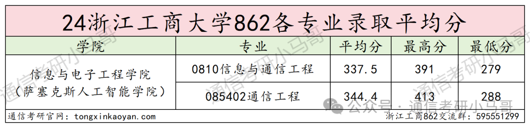 图片[9]-快跑！别来！除非你是计算机专业！！浙江工商大学862-梦马考研