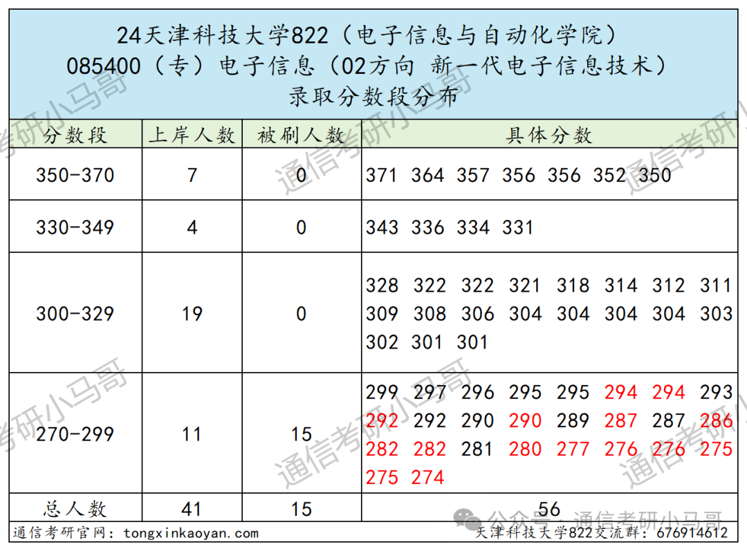 图片[9]-这所院校今年很可能会爆…天津科技大学822-梦马考研
