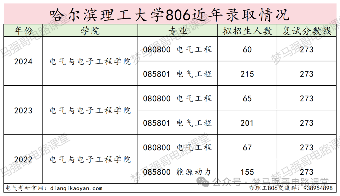 图片[12]-招生人数200+，复试线即国家线，就业不错！哈尔滨理工大学806-电气考研