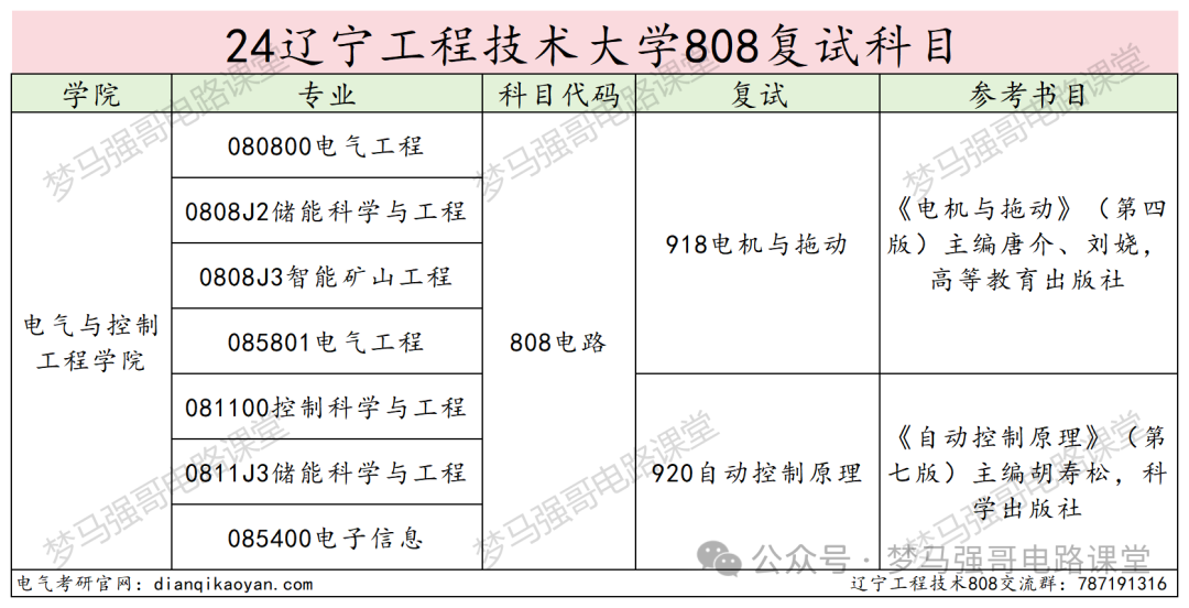 图片[4]-被误以为是专科，就业却很香！辽宁工程技术大学 808-电气考研
