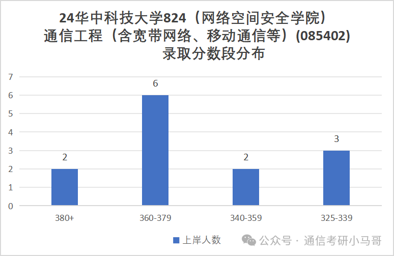 图片[16]-华为、阿里收割机！顶级985！华中科技大学824-梦马考研