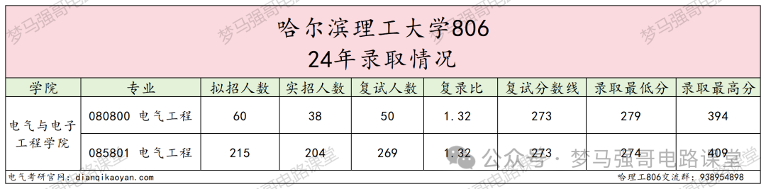 图片[6]-招生人数200+，复试线即国家线，就业不错！哈尔滨理工大学806-电气考研