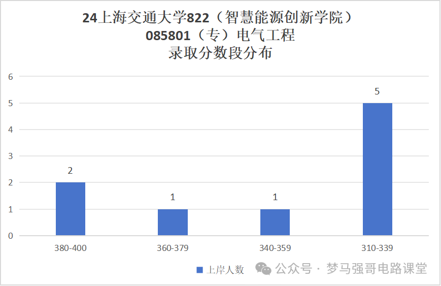 图片[12]-顶级名校！学硕复试线就要380！上海交通大学822-电气考研