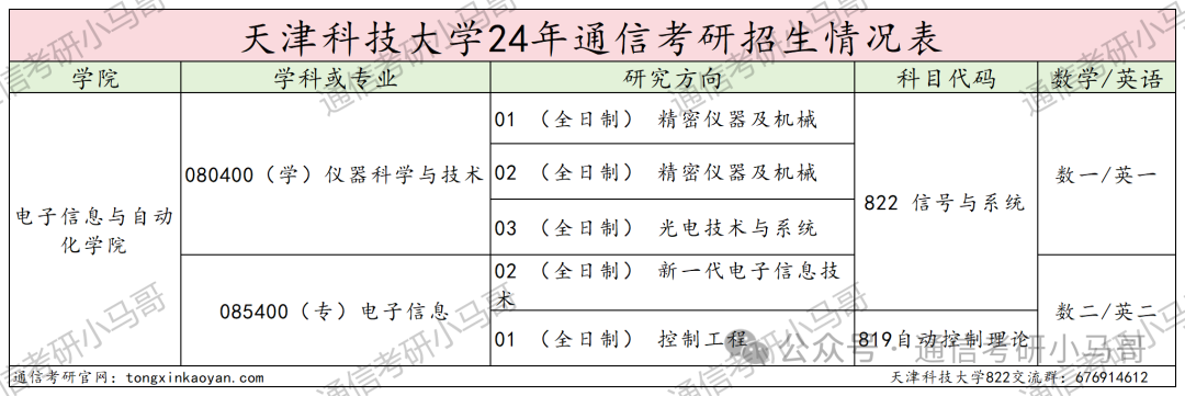 图片[2]-这所院校今年很可能会爆…天津科技大学822-梦马考研