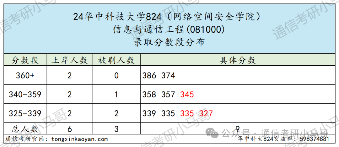 图片[13]-华为、阿里收割机！顶级985！华中科技大学824-梦马考研