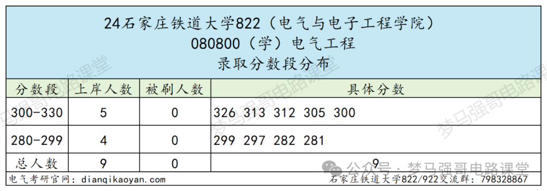 图片[7]-中国“铁路系统”最好学校，太好上岸了！石家庄铁道大学822/922-电气考研