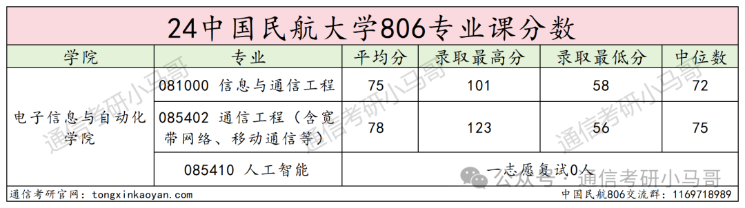 图片[12]-这所国字头高校，根本招不满，学硕都没人报！连年爆冷！中国民航大学806-梦马考研