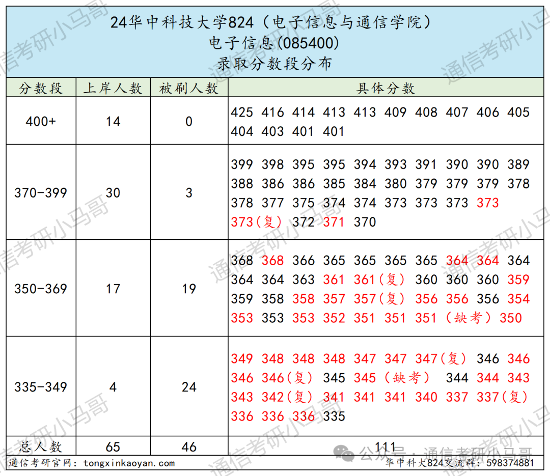 图片[11]-华为、阿里收割机！顶级985！华中科技大学824-梦马考研