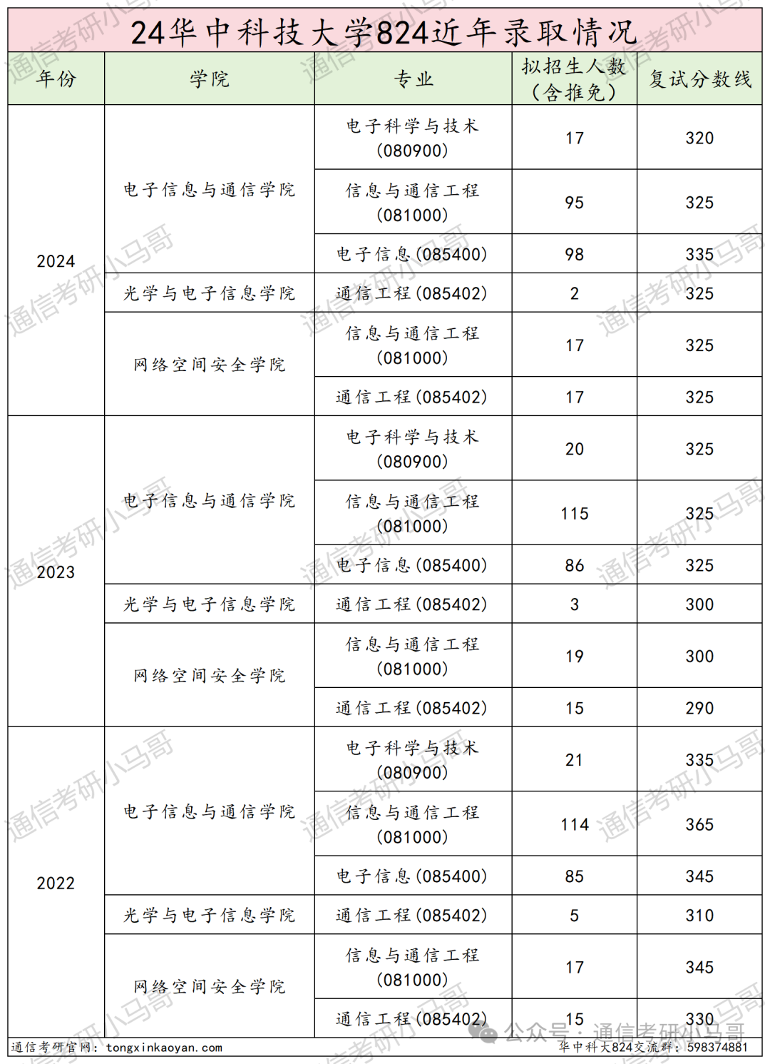 图片[18]-华为、阿里收割机！顶级985！华中科技大学824-梦马考研