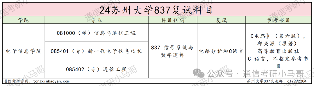 图片[4]-炸了炸了！学硕暴涨49分，专硕暴涨53分，这所211太热门！苏州大学837-梦马考研