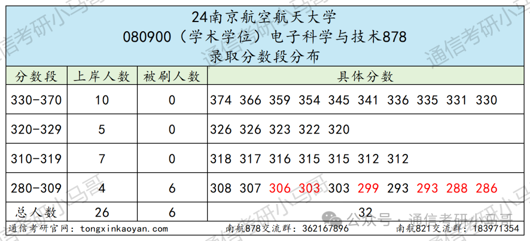 图片[6]-扩招降分！学科评估升A-，还保护一志愿的211强校！南京航空航天大学878/821-梦马考研