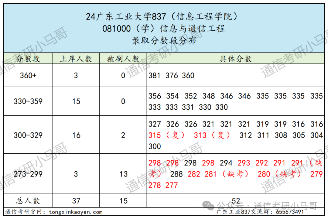 图片[7]-逆天！大量复试不及格+缺考？Why？广东工业大学837-梦马考研