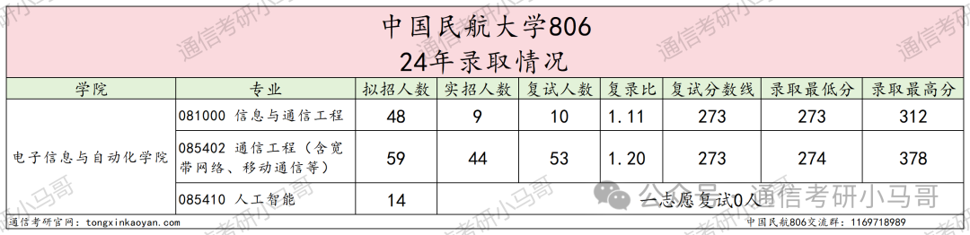 图片[5]-这所国字头高校，根本招不满，学硕都没人报！连年爆冷！中国民航大学806-梦马考研